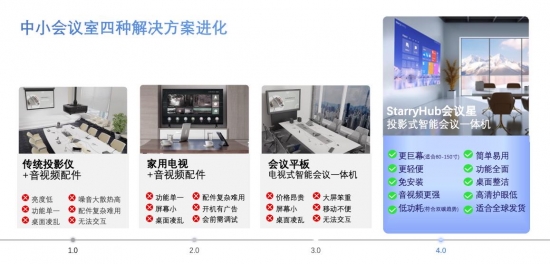 pg电子平台登录入口成者会议星：千亿级投影式会议一体机市场的扛旗者